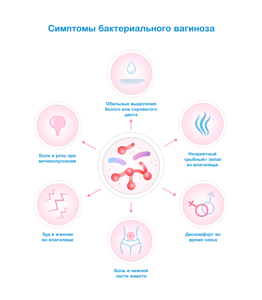 симптомы развития БВ