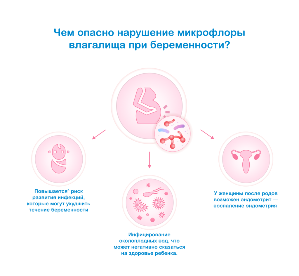Чем опасно нарушение микрофлоры влагалища при беременности