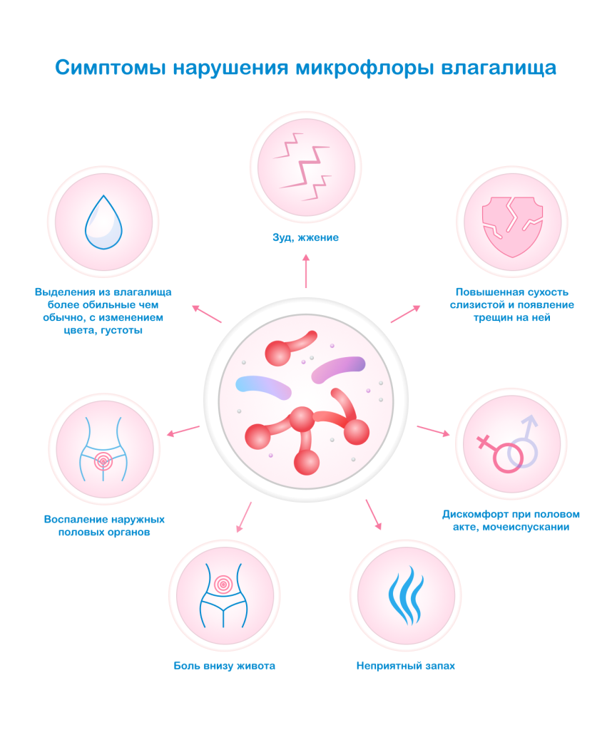 Симптомы нарушения микрофлоры